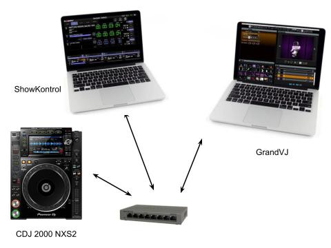 showkontrol CDJ-2000NXS2 GrandVJ network